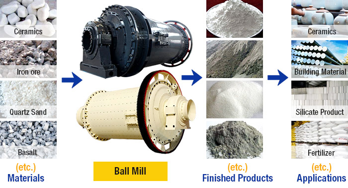 Chrome Ball Mill