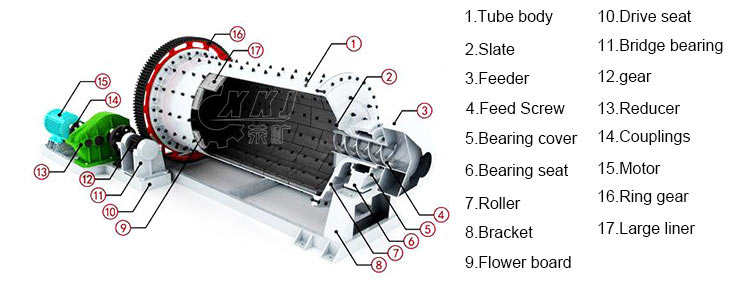 Overflow Ball Mill